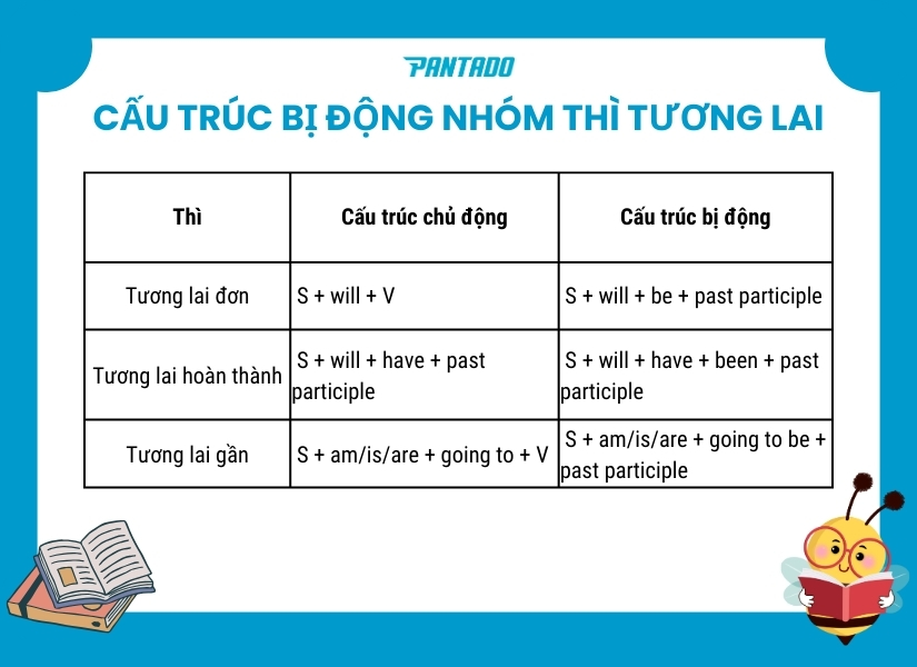 Quá khứ phân từ trong cấu trúc bị động nhóm thì tương lai